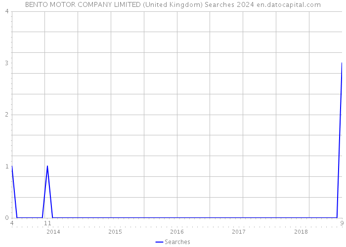 BENTO MOTOR COMPANY LIMITED (United Kingdom) Searches 2024 