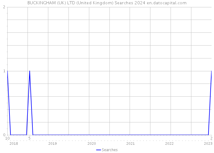 BUCKINGHAM (UK) LTD (United Kingdom) Searches 2024 