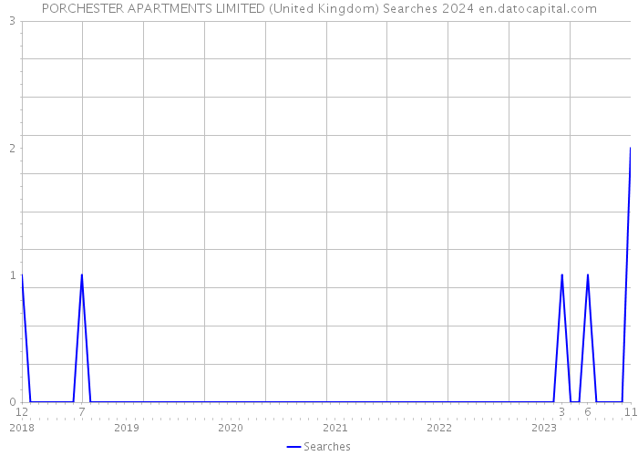PORCHESTER APARTMENTS LIMITED (United Kingdom) Searches 2024 