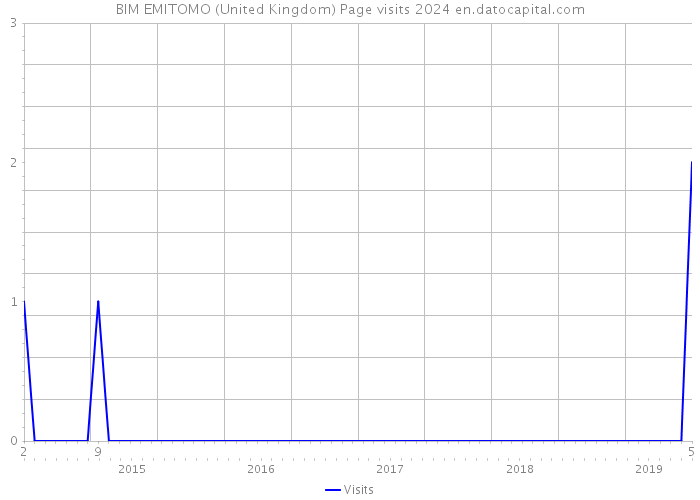 BIM EMITOMO (United Kingdom) Page visits 2024 