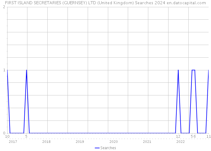 FIRST ISLAND SECRETARIES (GUERNSEY) LTD (United Kingdom) Searches 2024 