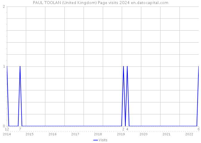 PAUL TOOLAN (United Kingdom) Page visits 2024 