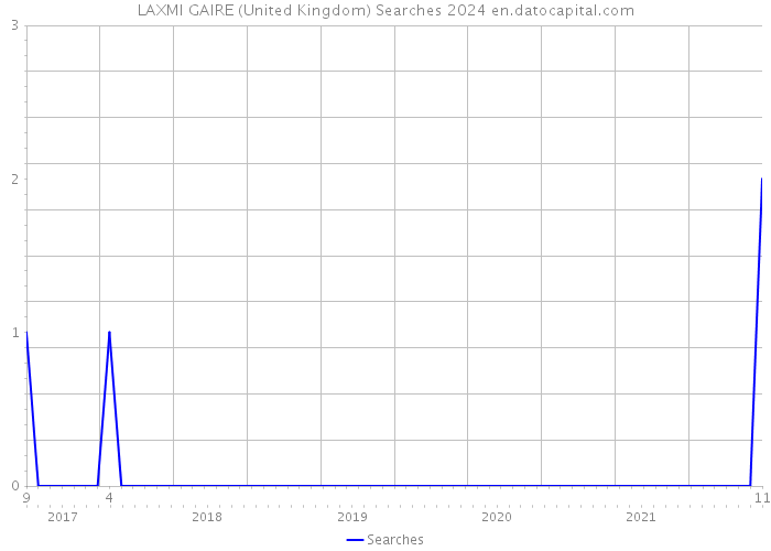 LAXMI GAIRE (United Kingdom) Searches 2024 