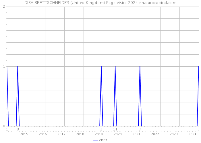 DISA BRETTSCHNEIDER (United Kingdom) Page visits 2024 