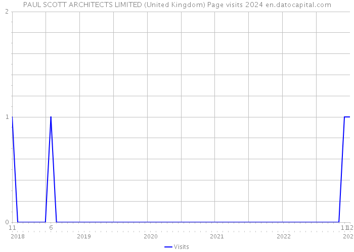 PAUL SCOTT ARCHITECTS LIMITED (United Kingdom) Page visits 2024 