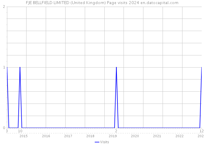 FJE BELLFIELD LIMITED (United Kingdom) Page visits 2024 