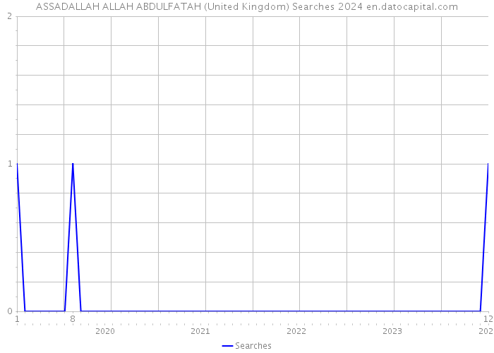 ASSADALLAH ALLAH ABDULFATAH (United Kingdom) Searches 2024 