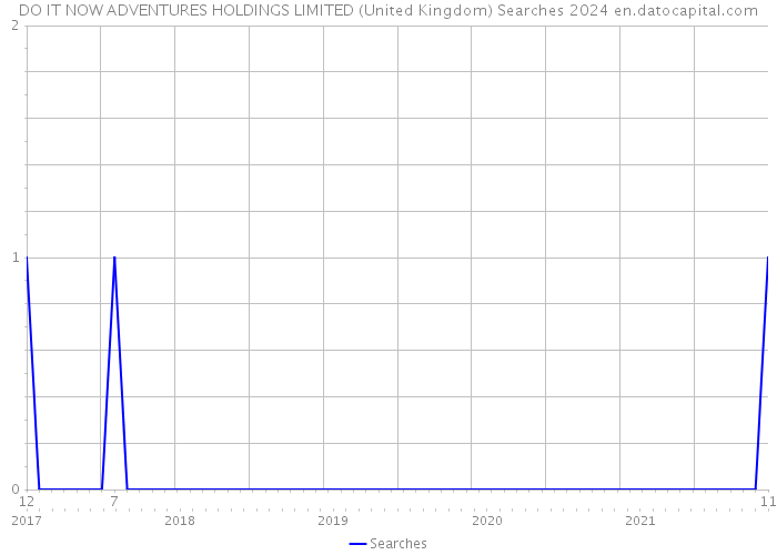DO IT NOW ADVENTURES HOLDINGS LIMITED (United Kingdom) Searches 2024 