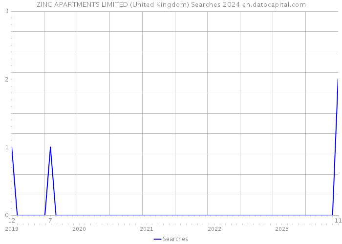 ZINC APARTMENTS LIMITED (United Kingdom) Searches 2024 