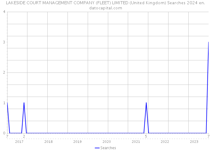 LAKESIDE COURT MANAGEMENT COMPANY (FLEET) LIMITED (United Kingdom) Searches 2024 