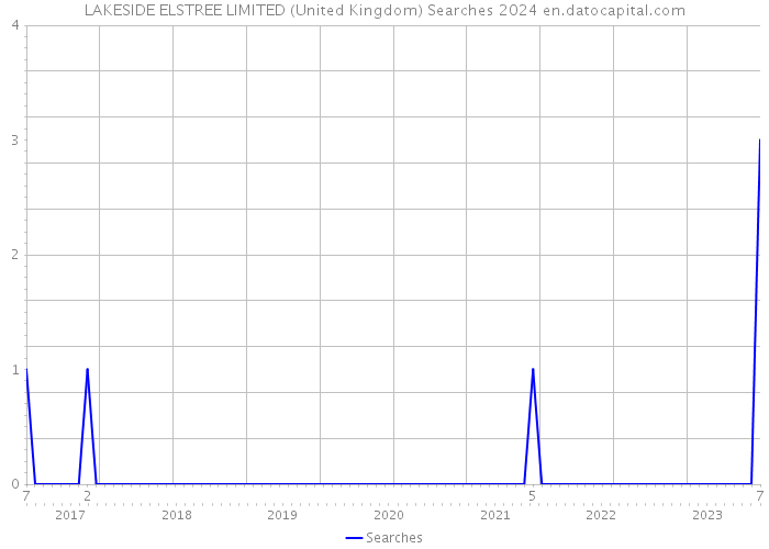 LAKESIDE ELSTREE LIMITED (United Kingdom) Searches 2024 