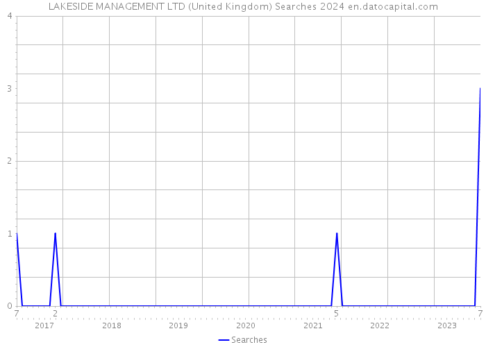 LAKESIDE MANAGEMENT LTD (United Kingdom) Searches 2024 