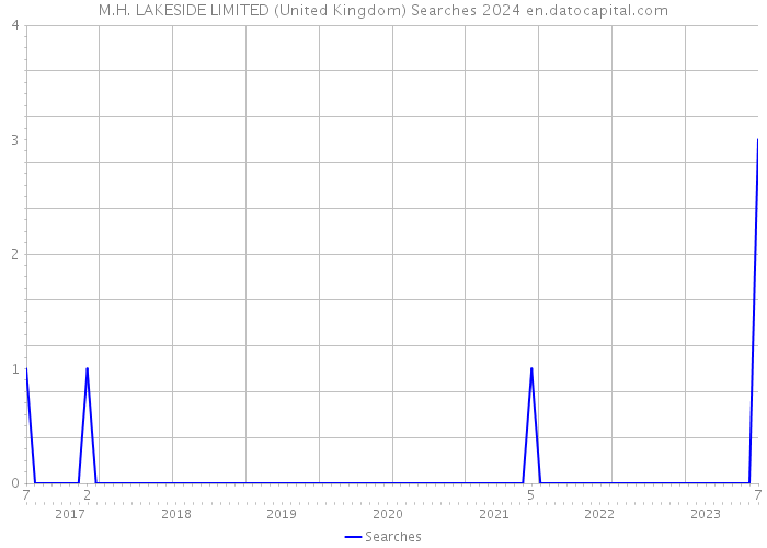 M.H. LAKESIDE LIMITED (United Kingdom) Searches 2024 
