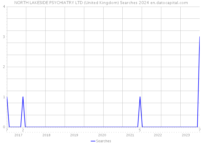 NORTH LAKESIDE PSYCHIATRY LTD (United Kingdom) Searches 2024 