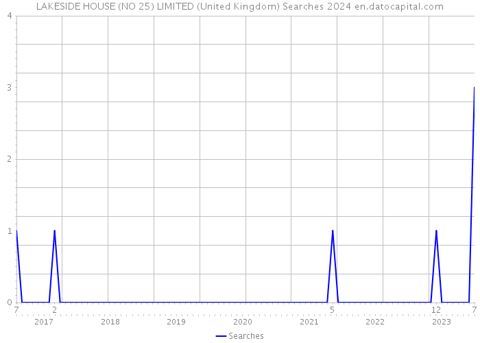 LAKESIDE HOUSE (NO 25) LIMITED (United Kingdom) Searches 2024 