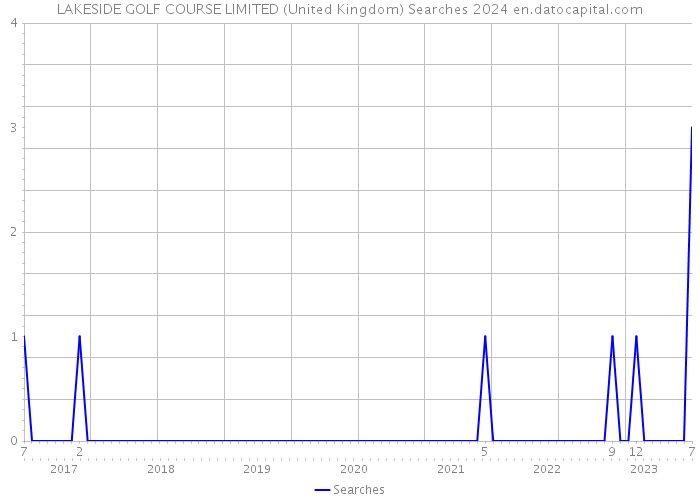 LAKESIDE GOLF COURSE LIMITED (United Kingdom) Searches 2024 