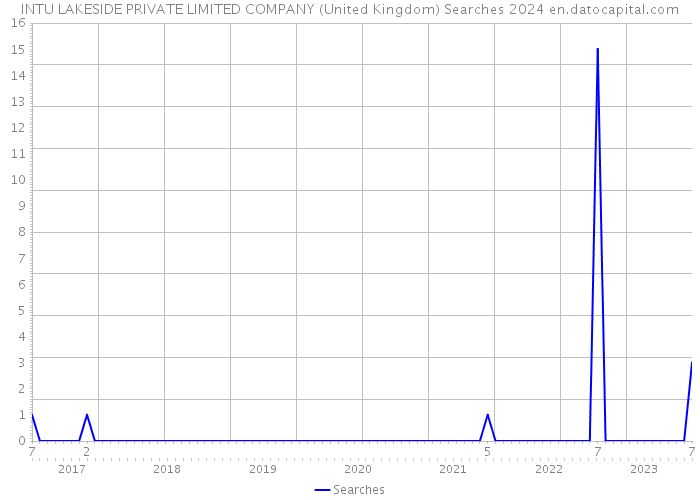 INTU LAKESIDE PRIVATE LIMITED COMPANY (United Kingdom) Searches 2024 