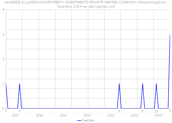 LAKESIDE & LLANDOUGH PROPERTY INVESTMENTS PRIVATE LIMITED COMPANY (United Kingdom) Searches 2024 