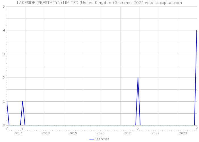 LAKESIDE (PRESTATYN) LIMITED (United Kingdom) Searches 2024 