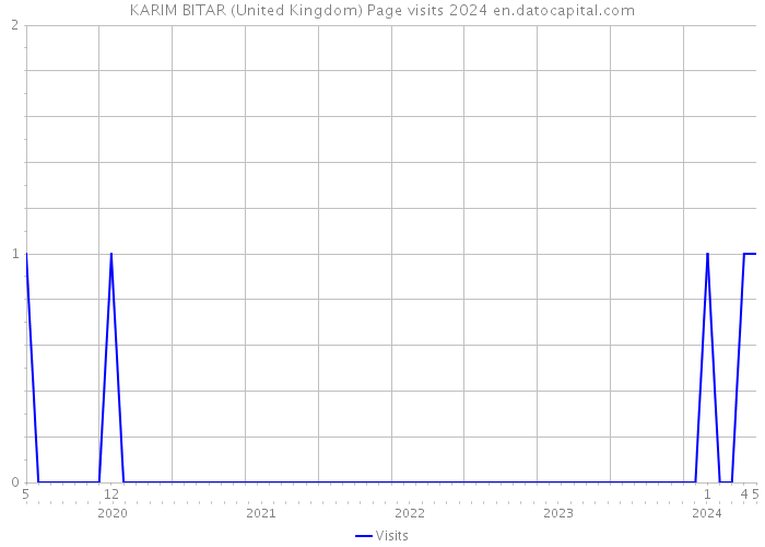 KARIM BITAR (United Kingdom) Page visits 2024 