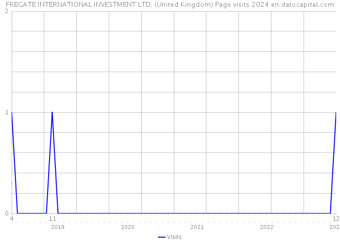 FREGATE INTERNATIONAL INVESTMENT LTD. (United Kingdom) Page visits 2024 