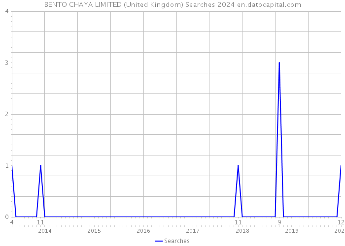 BENTO CHAYA LIMITED (United Kingdom) Searches 2024 