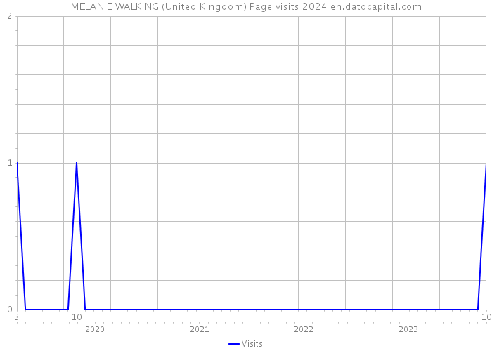 MELANIE WALKING (United Kingdom) Page visits 2024 