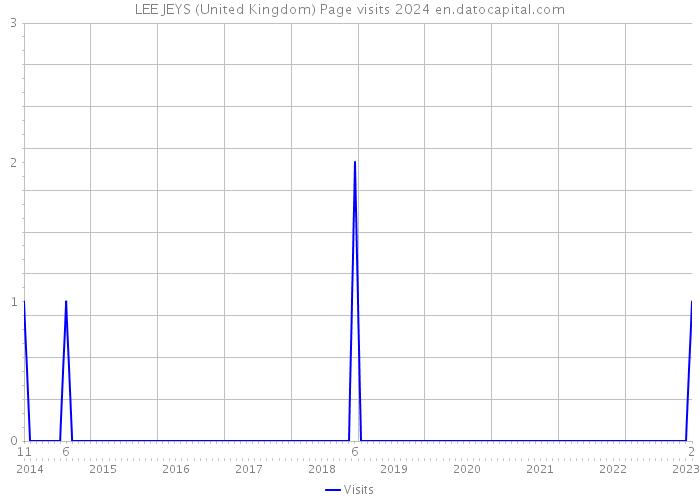 LEE JEYS (United Kingdom) Page visits 2024 