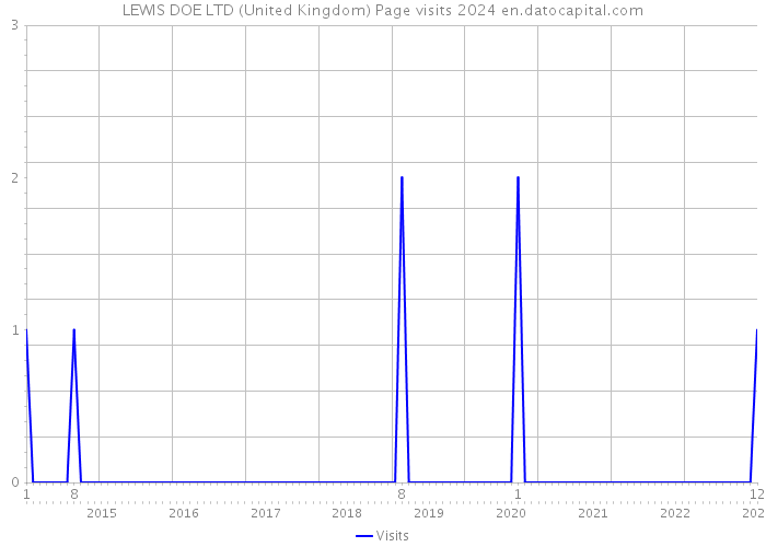 LEWIS DOE LTD (United Kingdom) Page visits 2024 