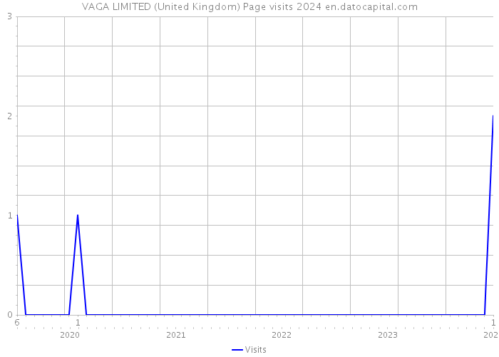 VAGA LIMITED (United Kingdom) Page visits 2024 