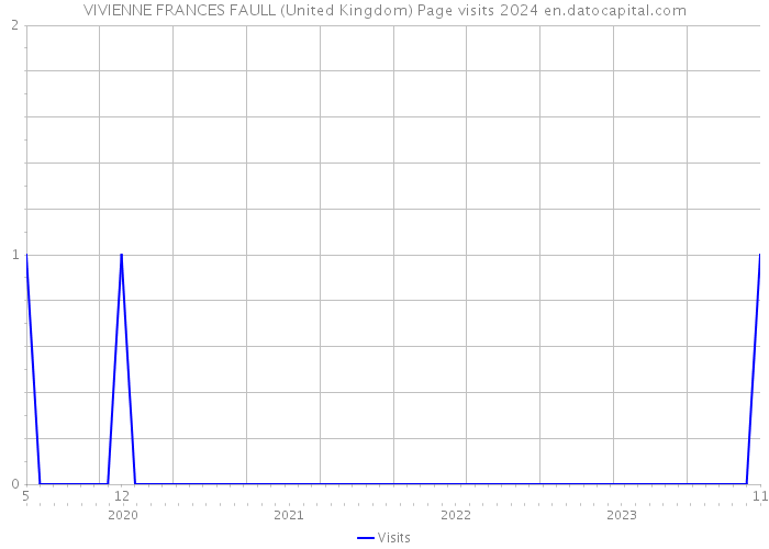 VIVIENNE FRANCES FAULL (United Kingdom) Page visits 2024 