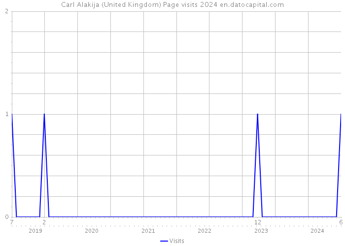 Carl Alakija (United Kingdom) Page visits 2024 