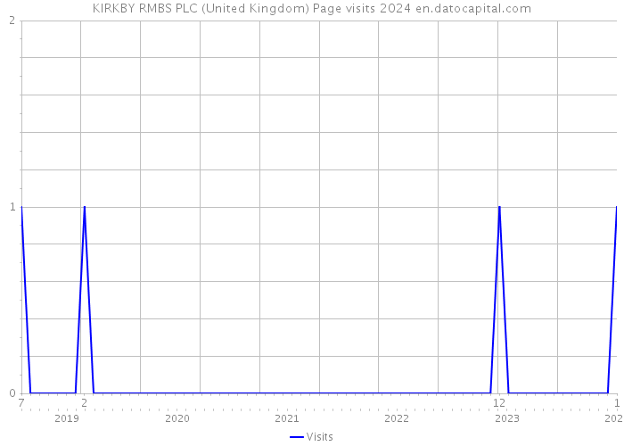 KIRKBY RMBS PLC (United Kingdom) Page visits 2024 