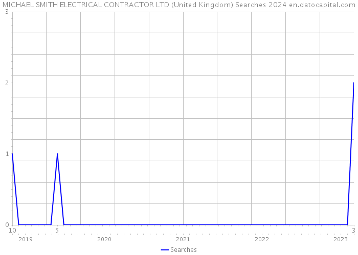 MICHAEL SMITH ELECTRICAL CONTRACTOR LTD (United Kingdom) Searches 2024 
