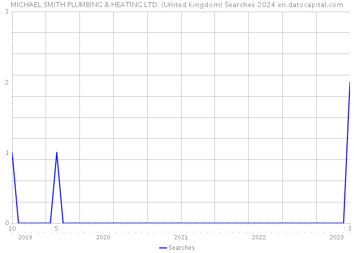MICHAEL SMITH PLUMBING & HEATING LTD. (United Kingdom) Searches 2024 