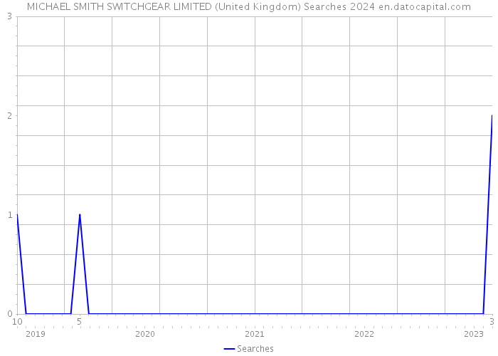 MICHAEL SMITH SWITCHGEAR LIMITED (United Kingdom) Searches 2024 