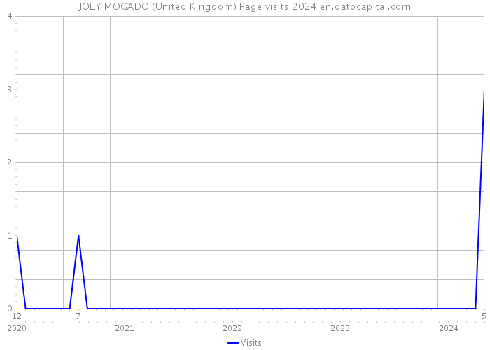 JOEY MOGADO (United Kingdom) Page visits 2024 