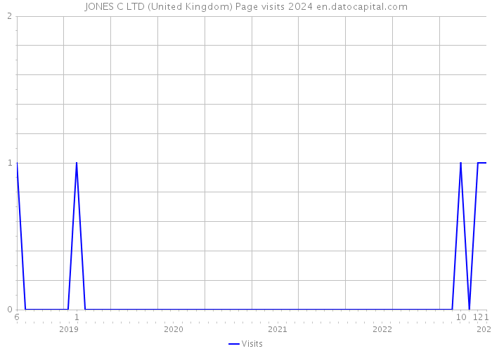 JONES C LTD (United Kingdom) Page visits 2024 