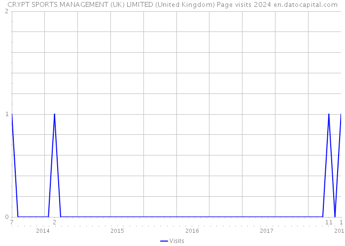 CRYPT SPORTS MANAGEMENT (UK) LIMITED (United Kingdom) Page visits 2024 