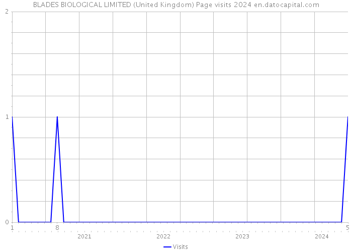BLADES BIOLOGICAL LIMITED (United Kingdom) Page visits 2024 