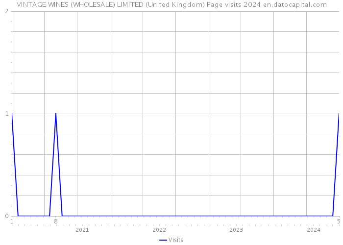 VINTAGE WINES (WHOLESALE) LIMITED (United Kingdom) Page visits 2024 
