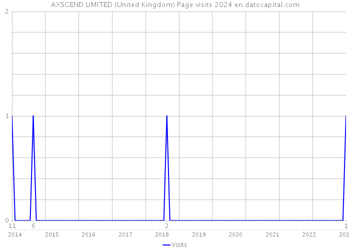 AXSCEND LIMITED (United Kingdom) Page visits 2024 