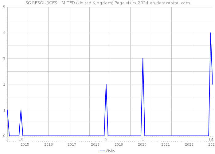 SG RESOURCES LIMITED (United Kingdom) Page visits 2024 