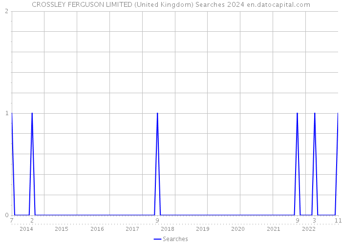 CROSSLEY FERGUSON LIMITED (United Kingdom) Searches 2024 