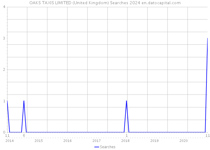 OAKS TAXIS LIMITED (United Kingdom) Searches 2024 