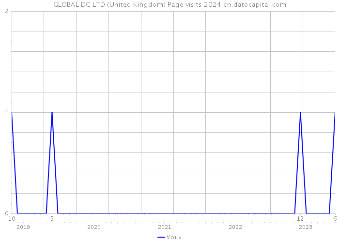 GLOBAL DC LTD (United Kingdom) Page visits 2024 