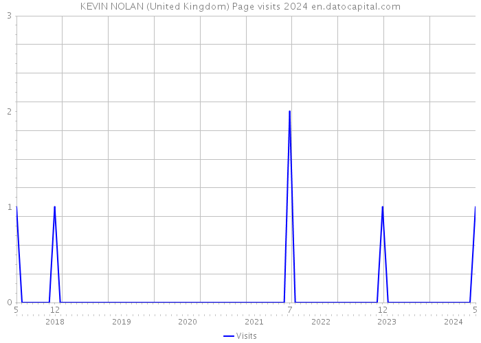 KEVIN NOLAN (United Kingdom) Page visits 2024 