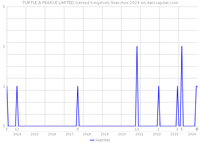 TURTLE & PEARCE LIMITED (United Kingdom) Searches 2024 