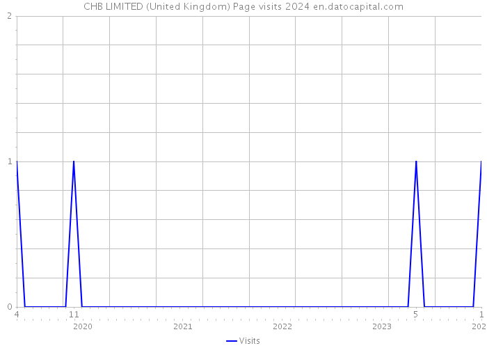 CHB LIMITED (United Kingdom) Page visits 2024 