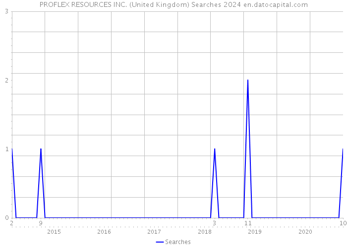 PROFLEX RESOURCES INC. (United Kingdom) Searches 2024 